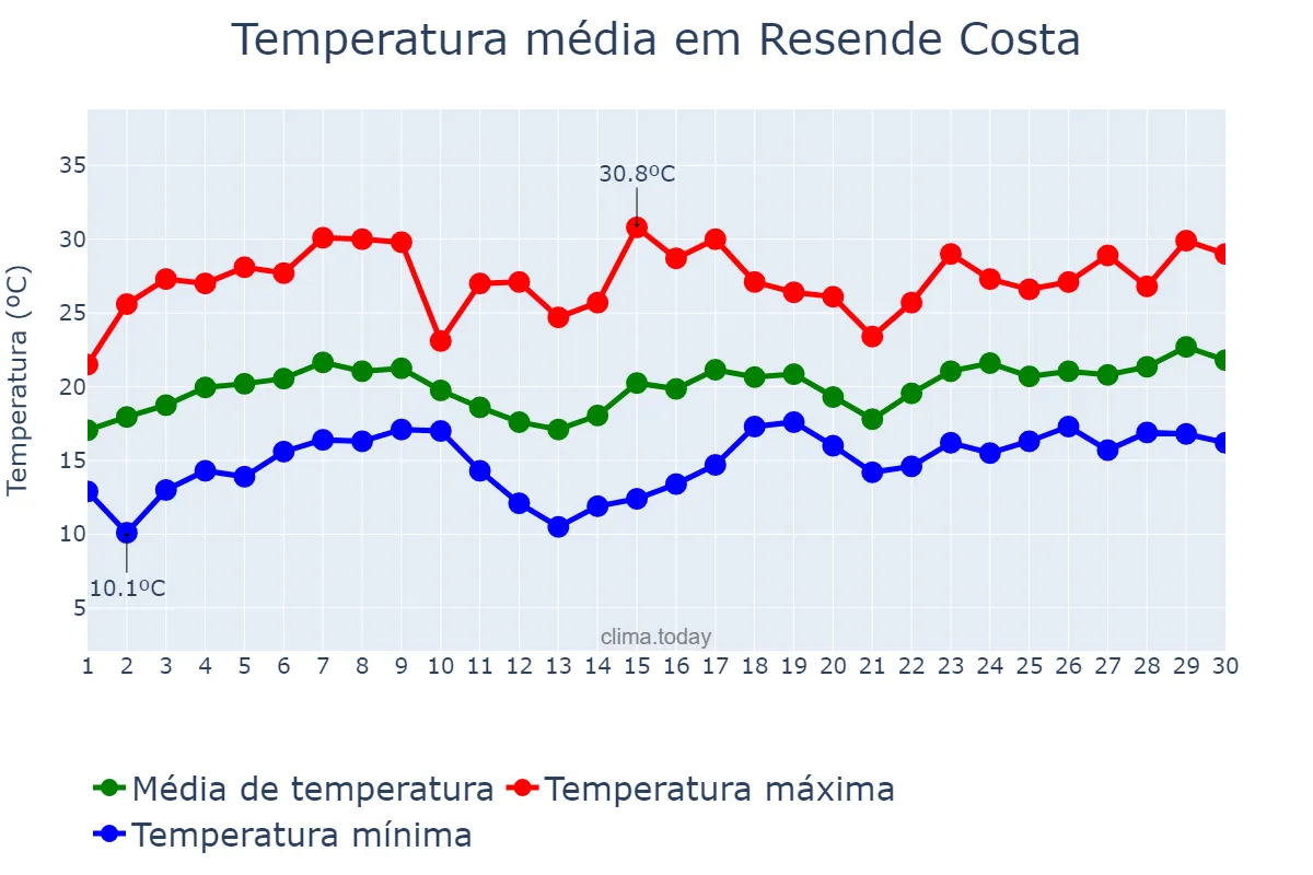 Temperatura em novembro em Resende Costa, MG, BR