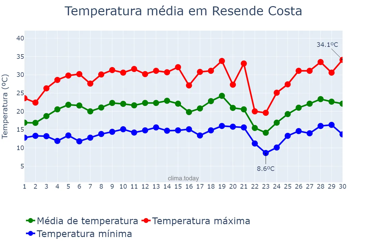 Temperatura em setembro em Resende Costa, MG, BR