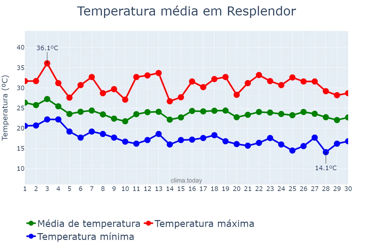 Temperatura em abril em Resplendor, MG, BR