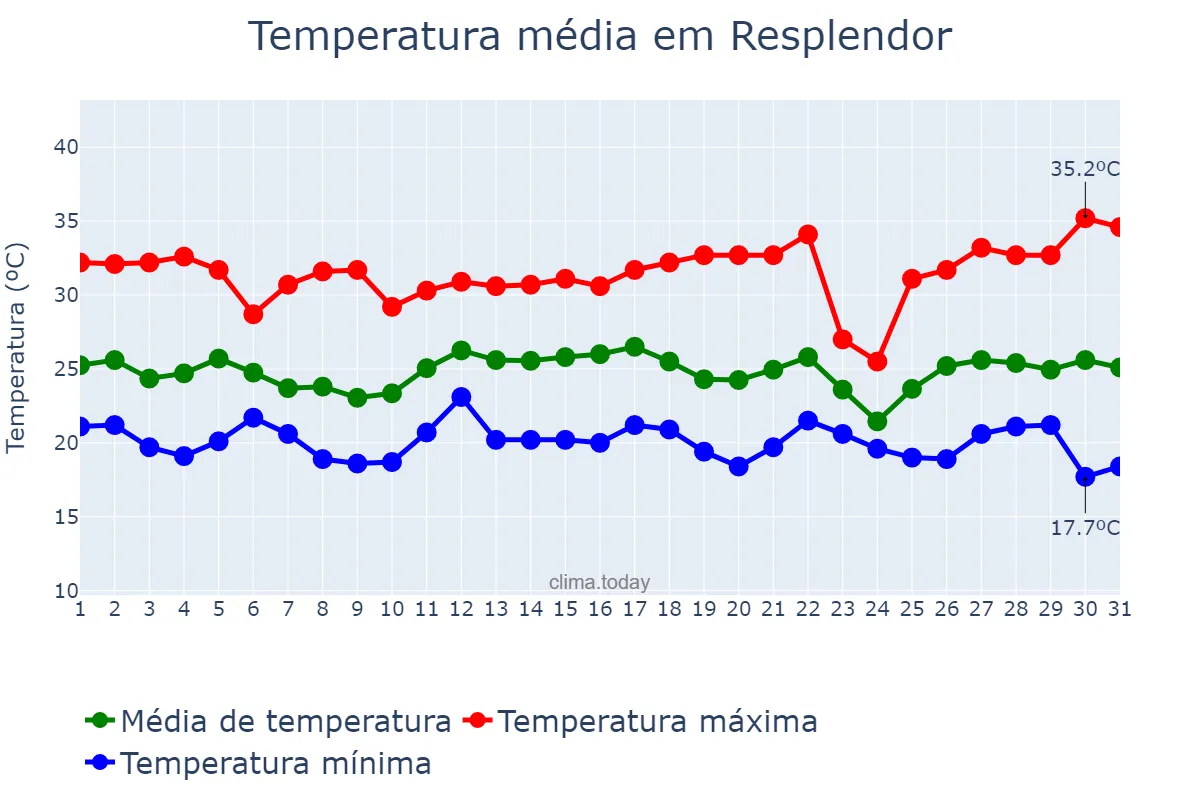 Temperatura em dezembro em Resplendor, MG, BR