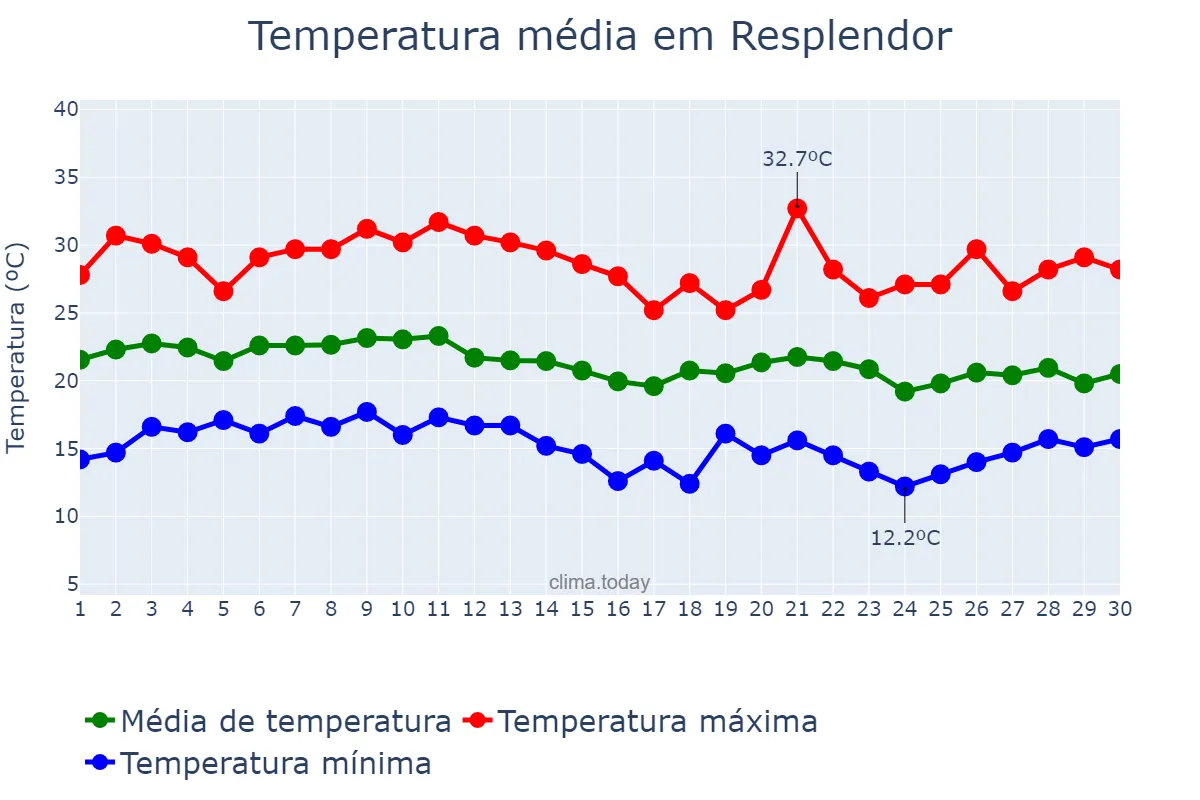 Temperatura em junho em Resplendor, MG, BR