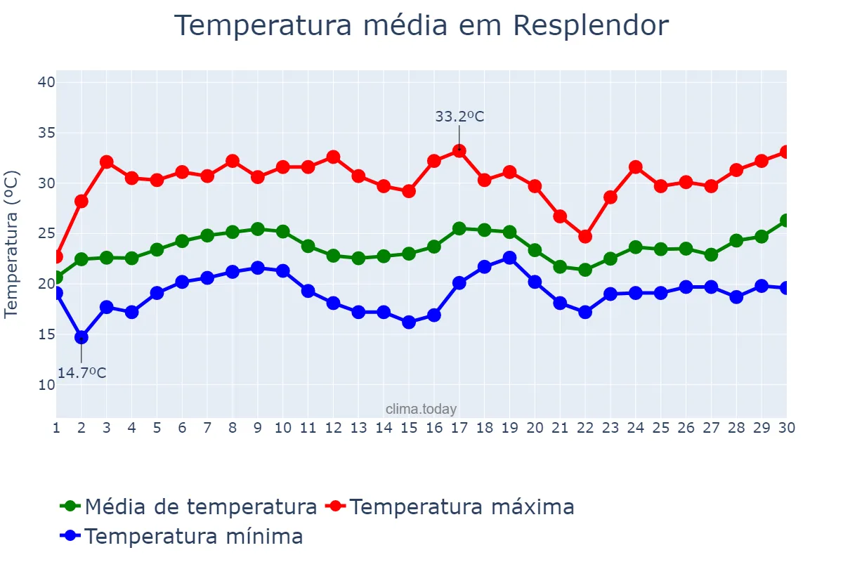 Temperatura em novembro em Resplendor, MG, BR