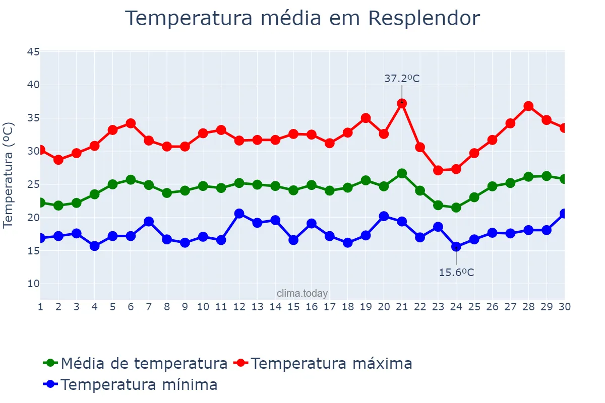 Temperatura em setembro em Resplendor, MG, BR