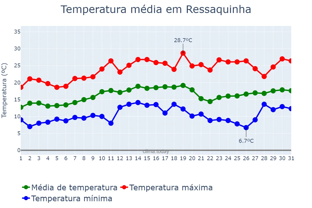 Temperatura em agosto em Ressaquinha, MG, BR