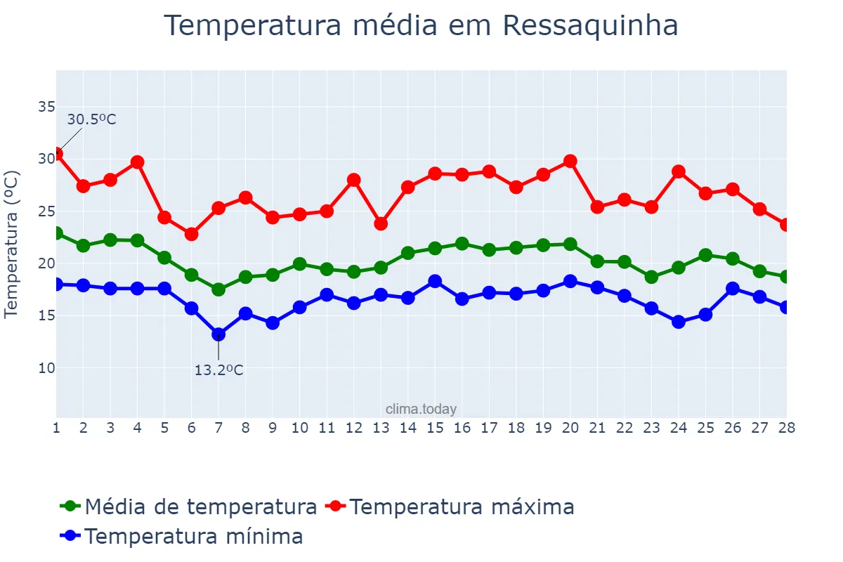 Temperatura em fevereiro em Ressaquinha, MG, BR