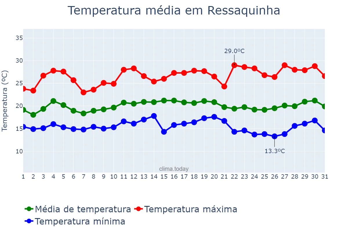 Temperatura em marco em Ressaquinha, MG, BR