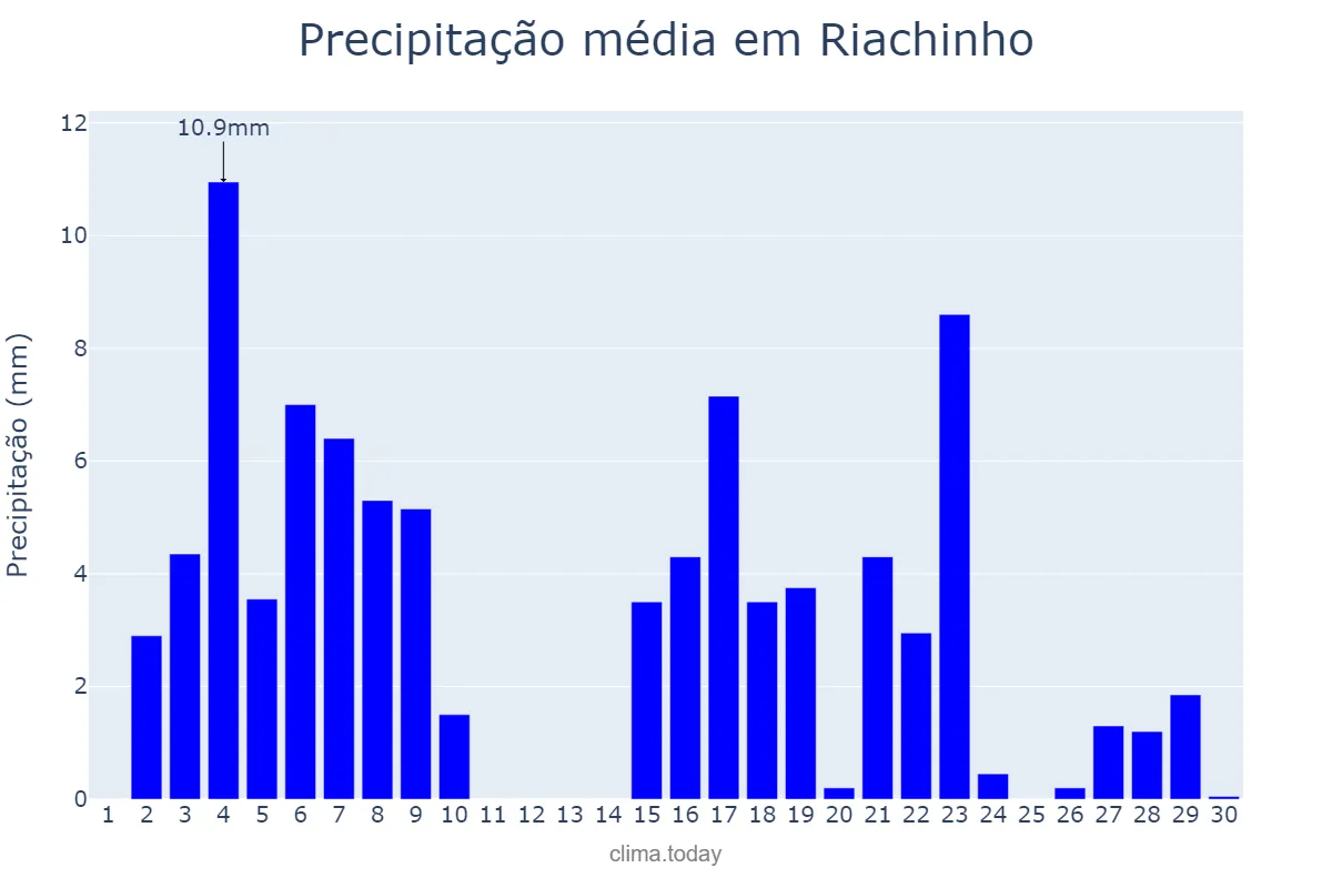 Precipitação em abril em Riachinho, MG, BR