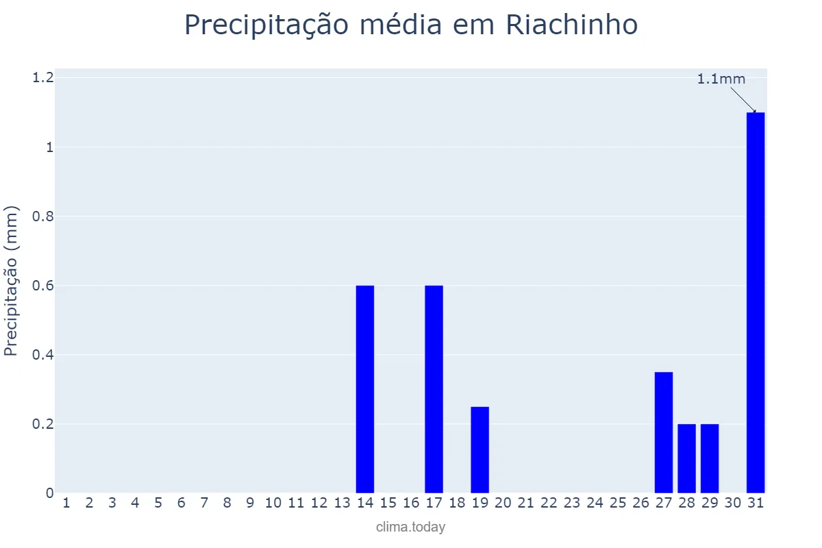 Precipitação em agosto em Riachinho, MG, BR