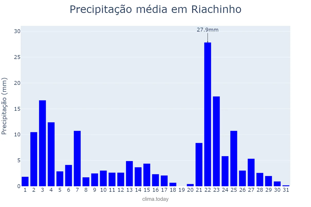 Precipitação em janeiro em Riachinho, MG, BR
