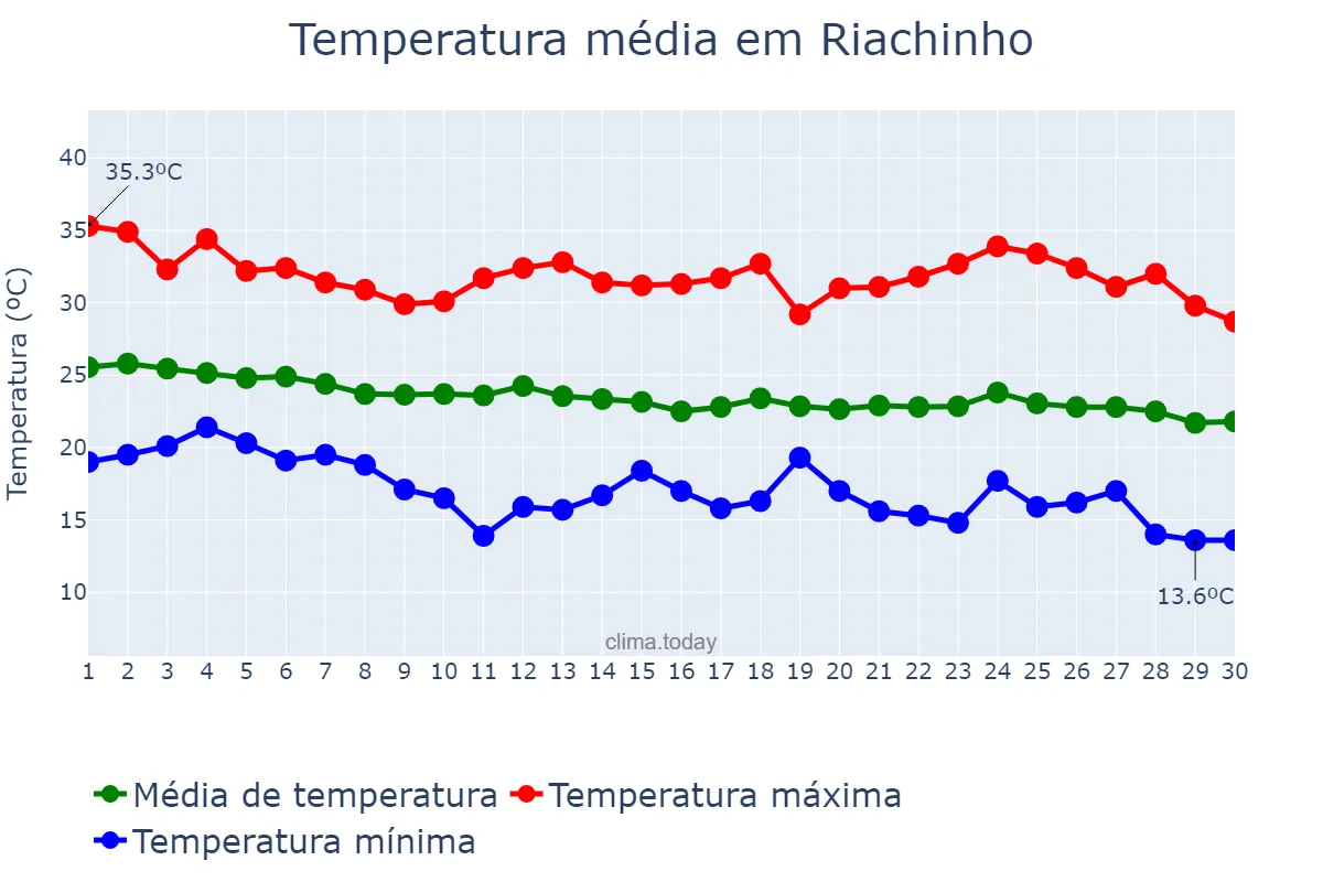 Temperatura em abril em Riachinho, MG, BR