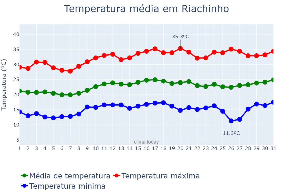 Temperatura em agosto em Riachinho, MG, BR