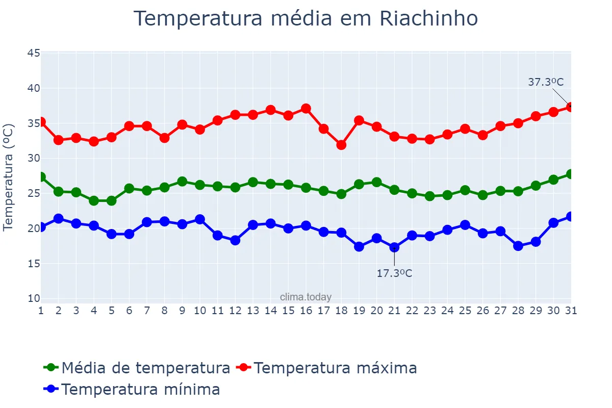 Temperatura em janeiro em Riachinho, MG, BR
