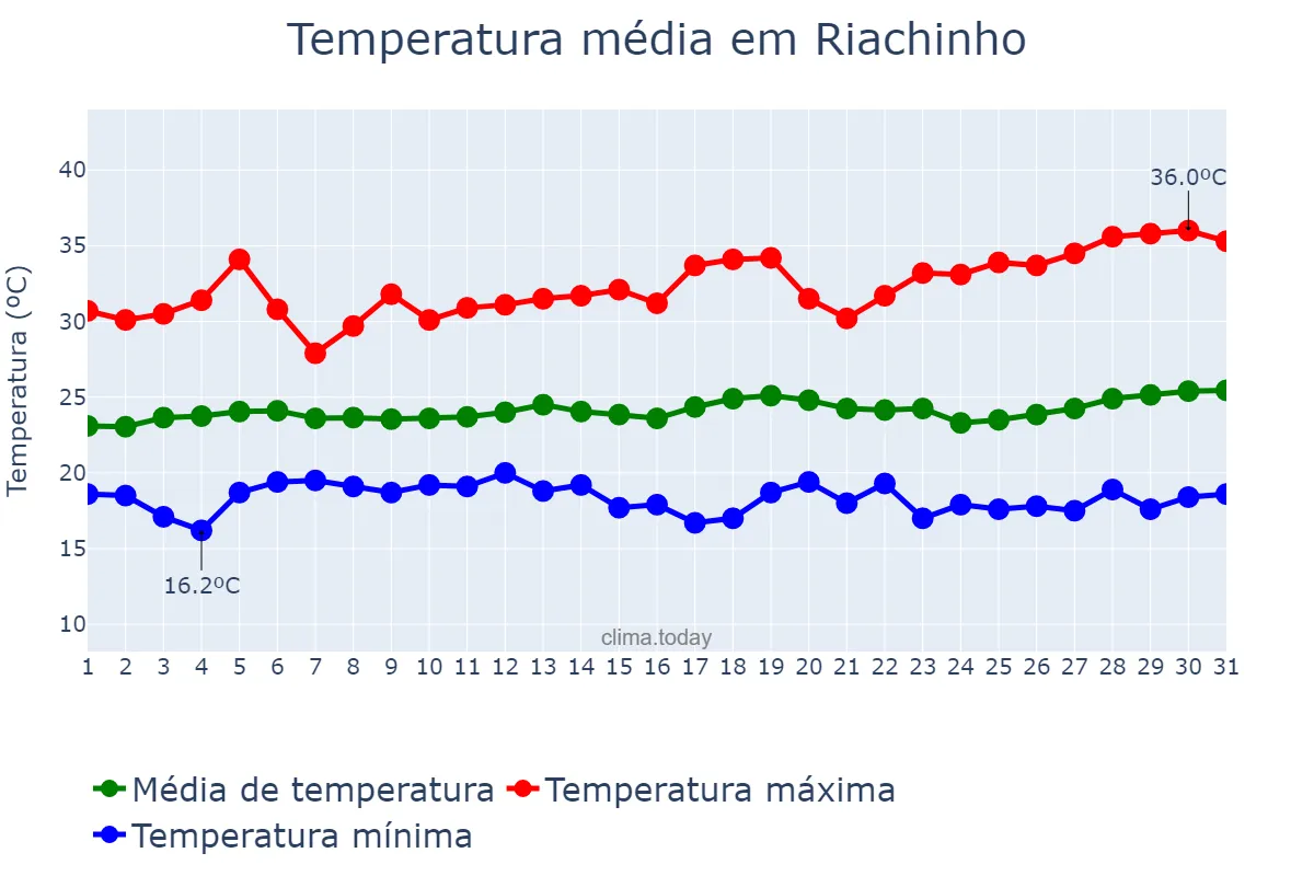 Temperatura em marco em Riachinho, MG, BR
