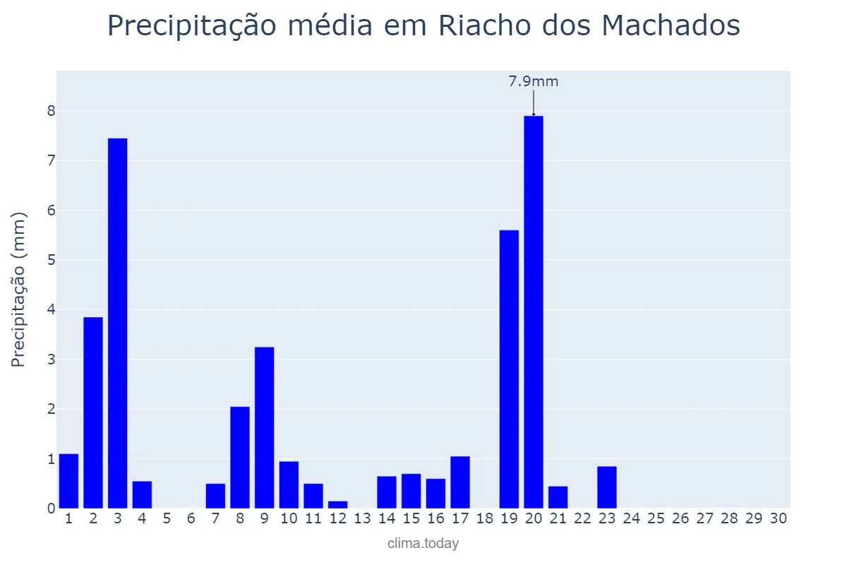 Precipitação em abril em Riacho dos Machados, MG, BR