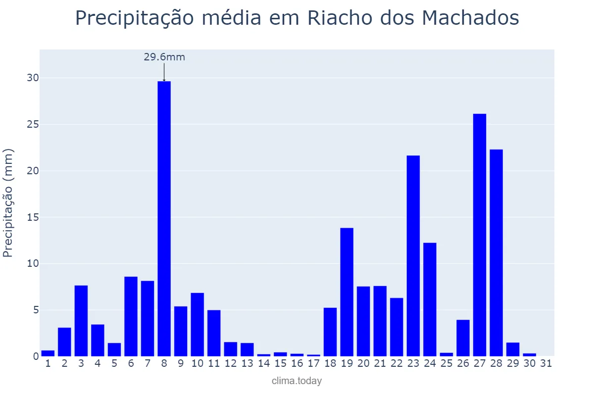 Precipitação em dezembro em Riacho dos Machados, MG, BR