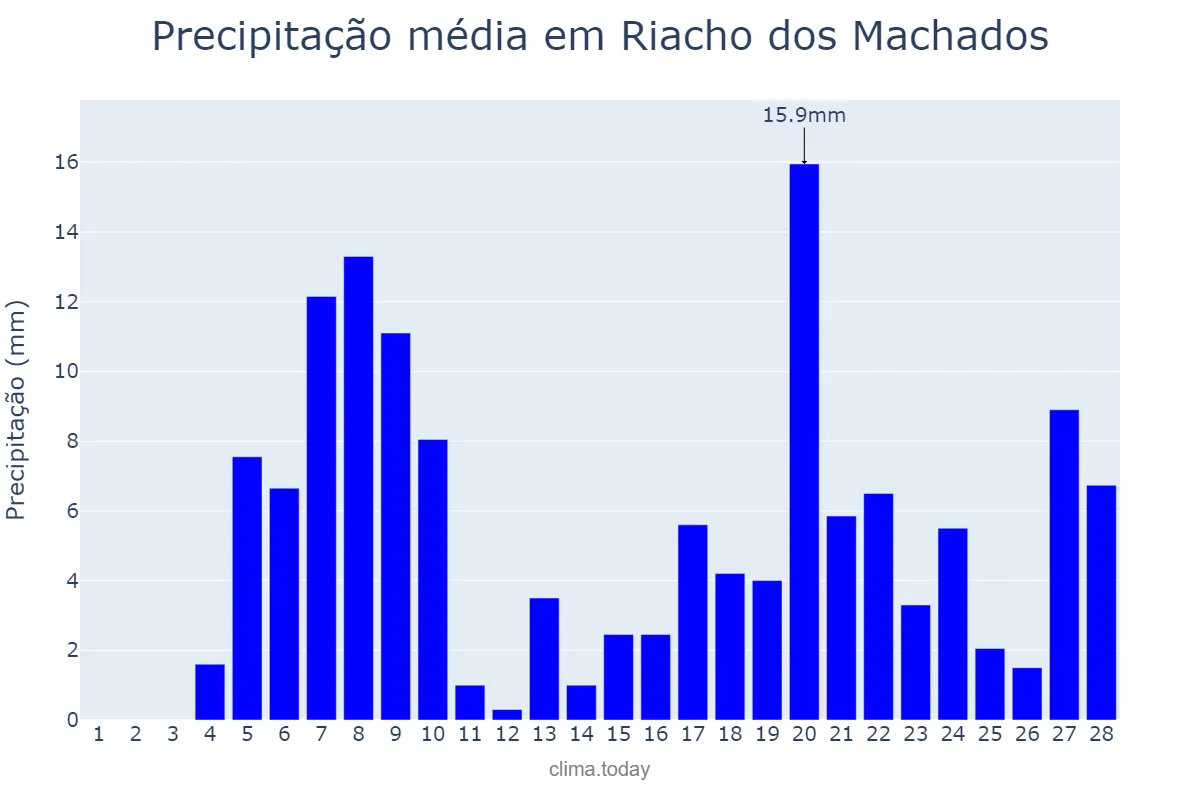 Precipitação em fevereiro em Riacho dos Machados, MG, BR