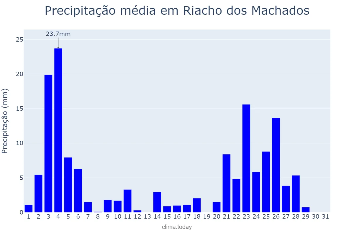 Precipitação em janeiro em Riacho dos Machados, MG, BR