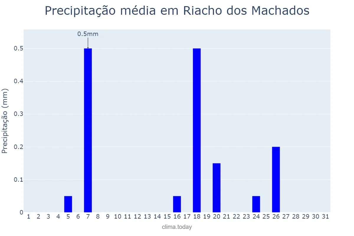 Precipitação em julho em Riacho dos Machados, MG, BR