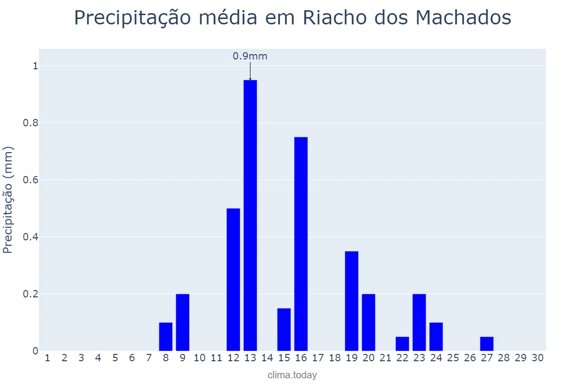 Precipitação em junho em Riacho dos Machados, MG, BR