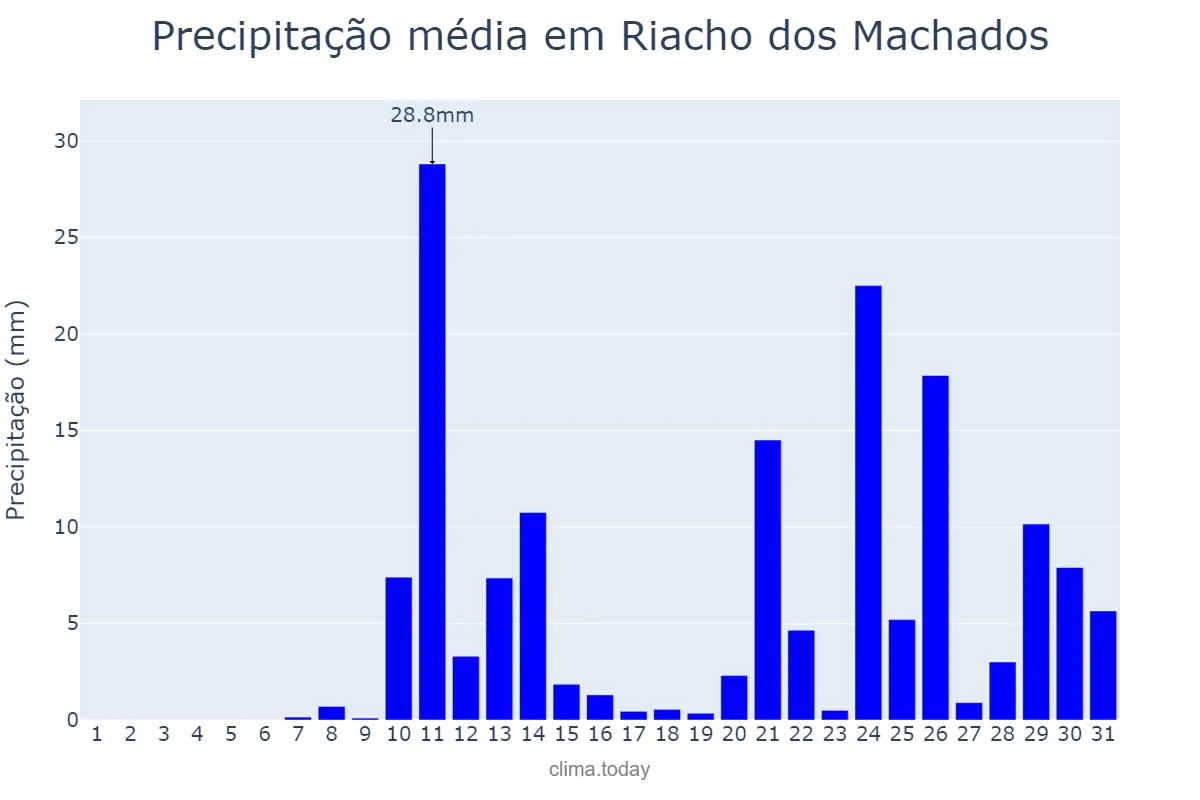 Precipitação em outubro em Riacho dos Machados, MG, BR