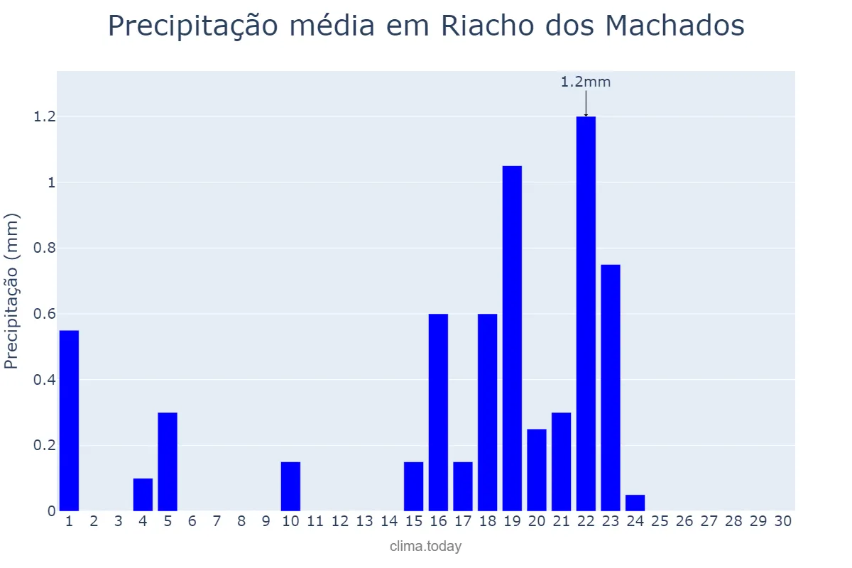 Precipitação em setembro em Riacho dos Machados, MG, BR
