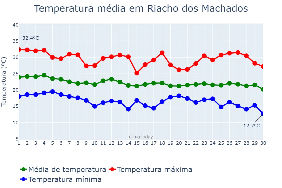 Temperatura em abril em Riacho dos Machados, MG, BR