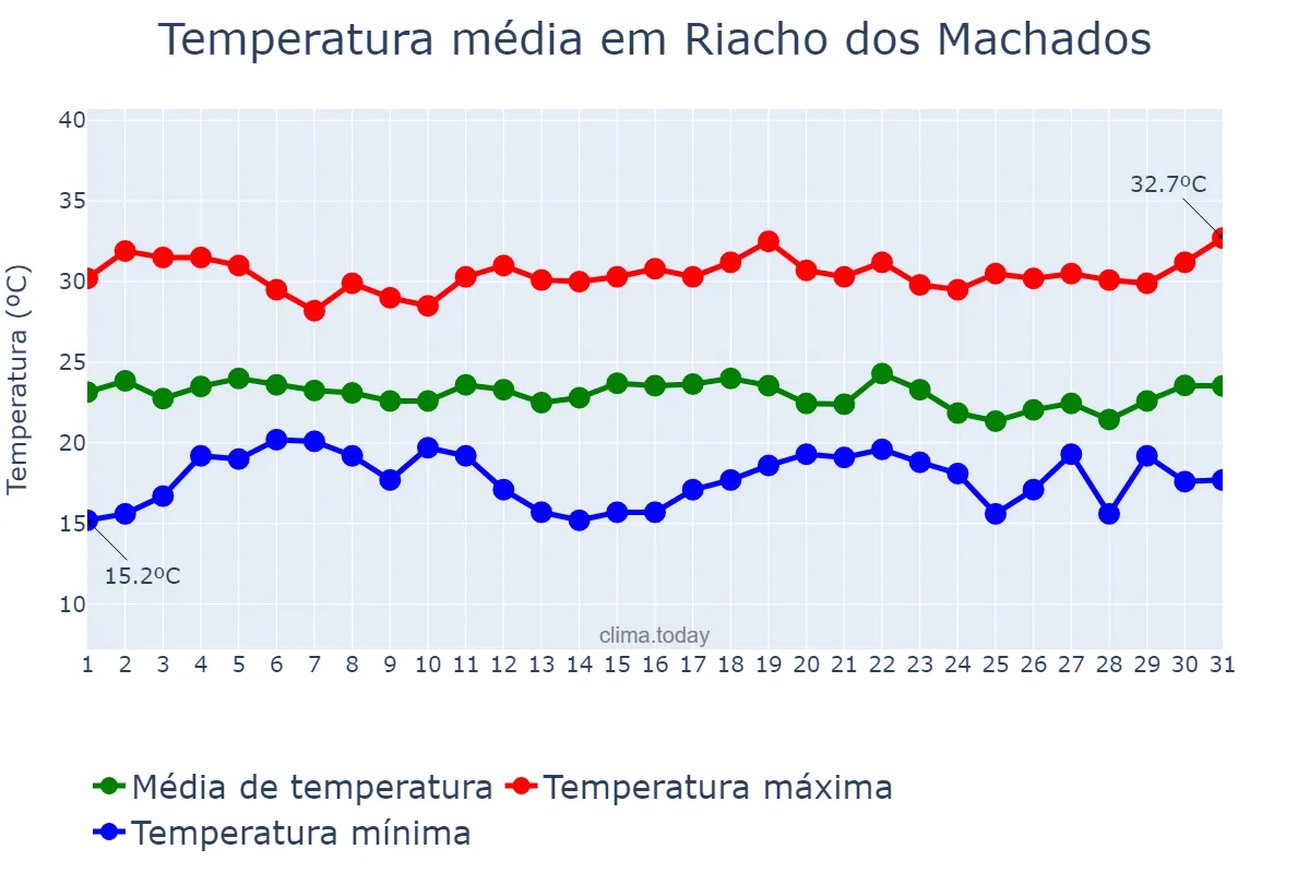 Temperatura em dezembro em Riacho dos Machados, MG, BR