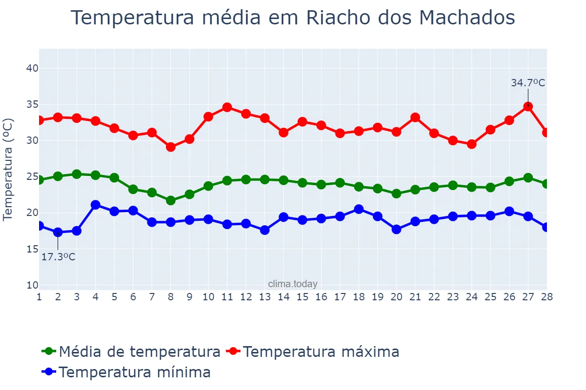 Temperatura em fevereiro em Riacho dos Machados, MG, BR