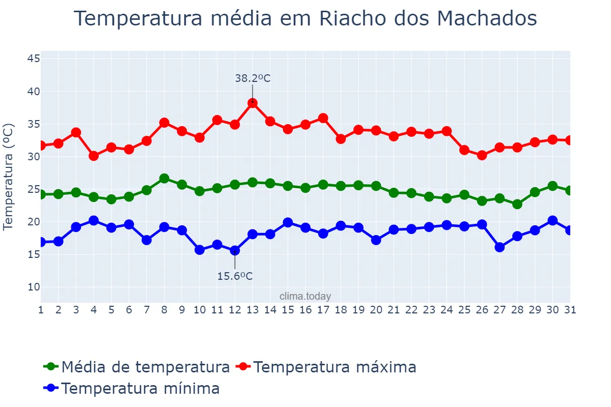 Temperatura em janeiro em Riacho dos Machados, MG, BR