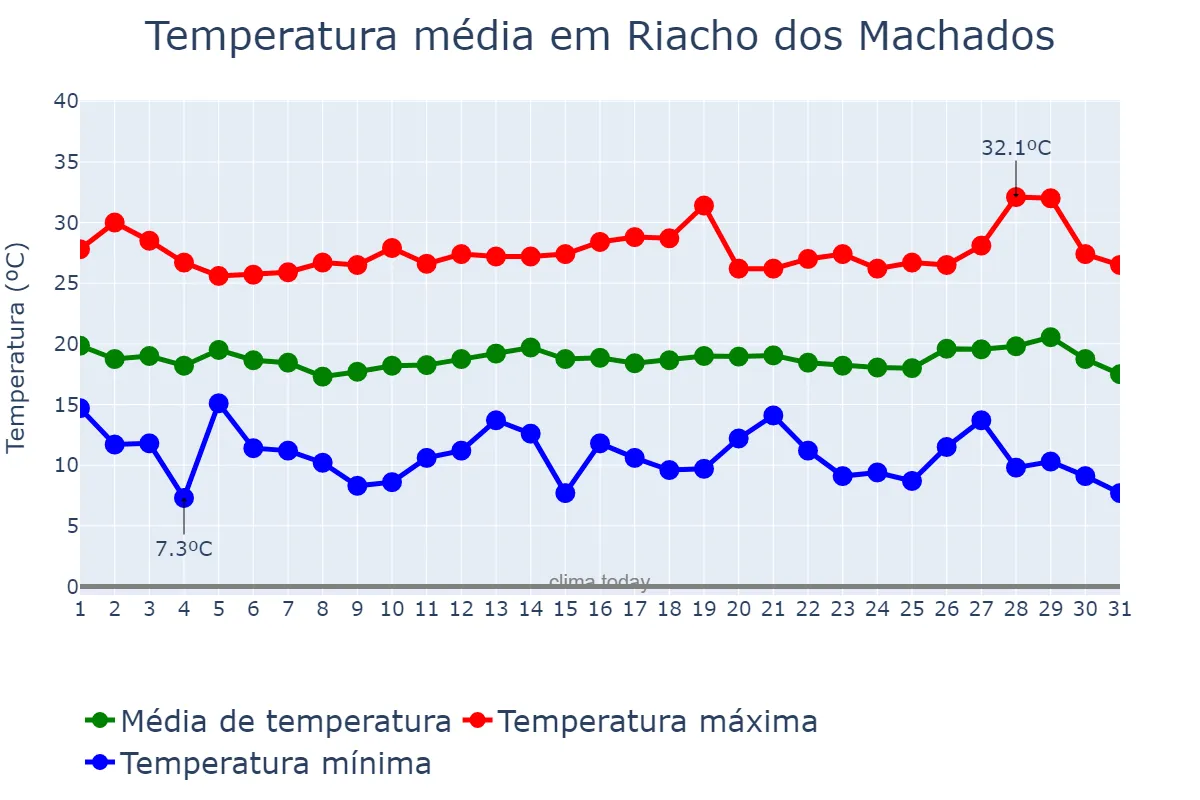 Temperatura em julho em Riacho dos Machados, MG, BR