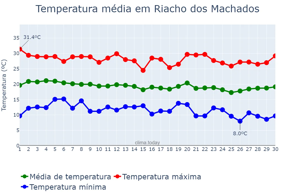 Temperatura em junho em Riacho dos Machados, MG, BR