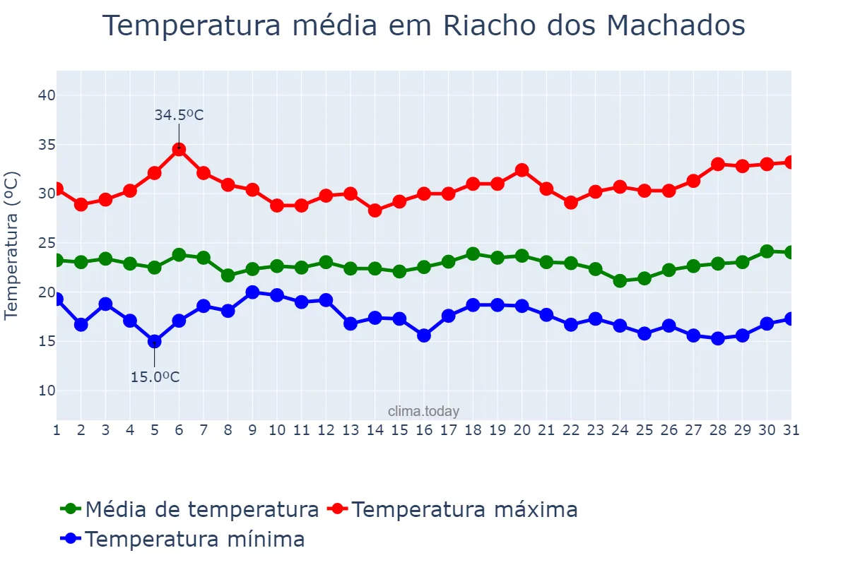Temperatura em marco em Riacho dos Machados, MG, BR