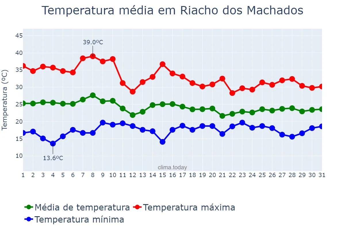 Temperatura em outubro em Riacho dos Machados, MG, BR