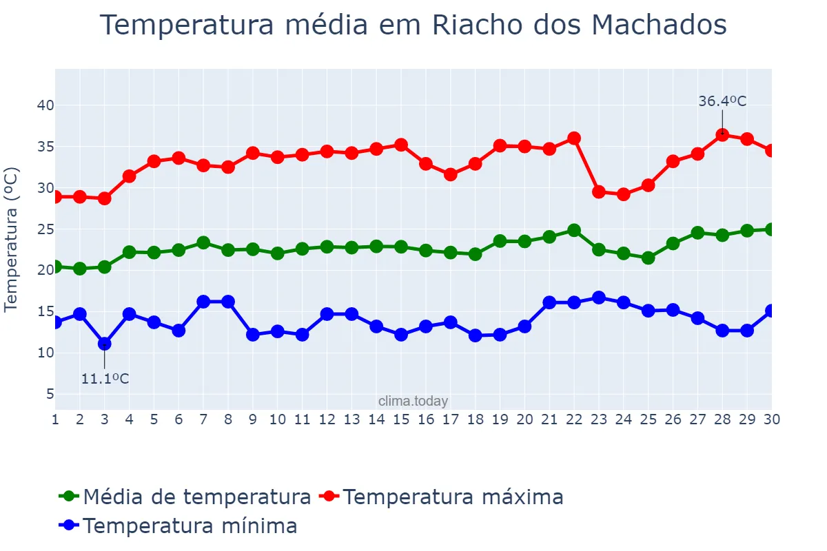 Temperatura em setembro em Riacho dos Machados, MG, BR