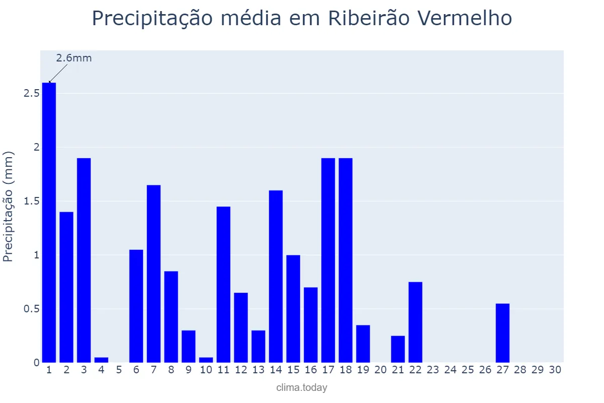 Precipitação em abril em Ribeirão Vermelho, MG, BR