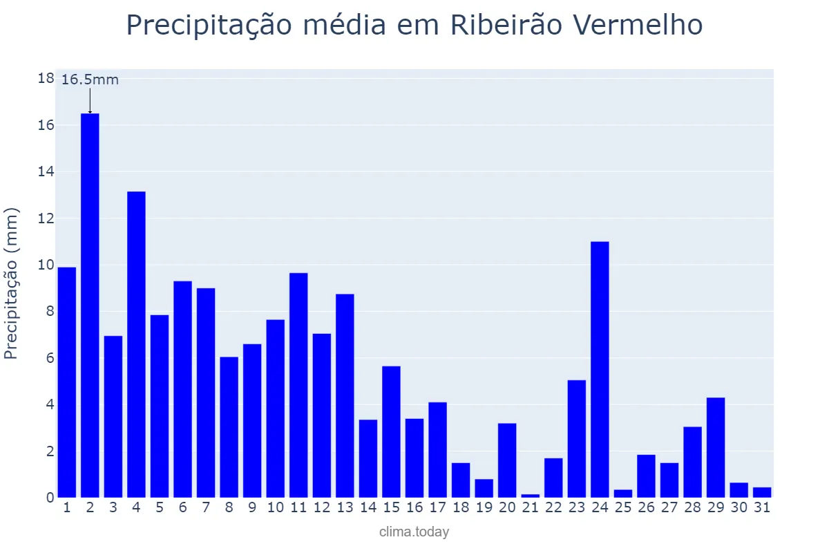 Precipitação em janeiro em Ribeirão Vermelho, MG, BR