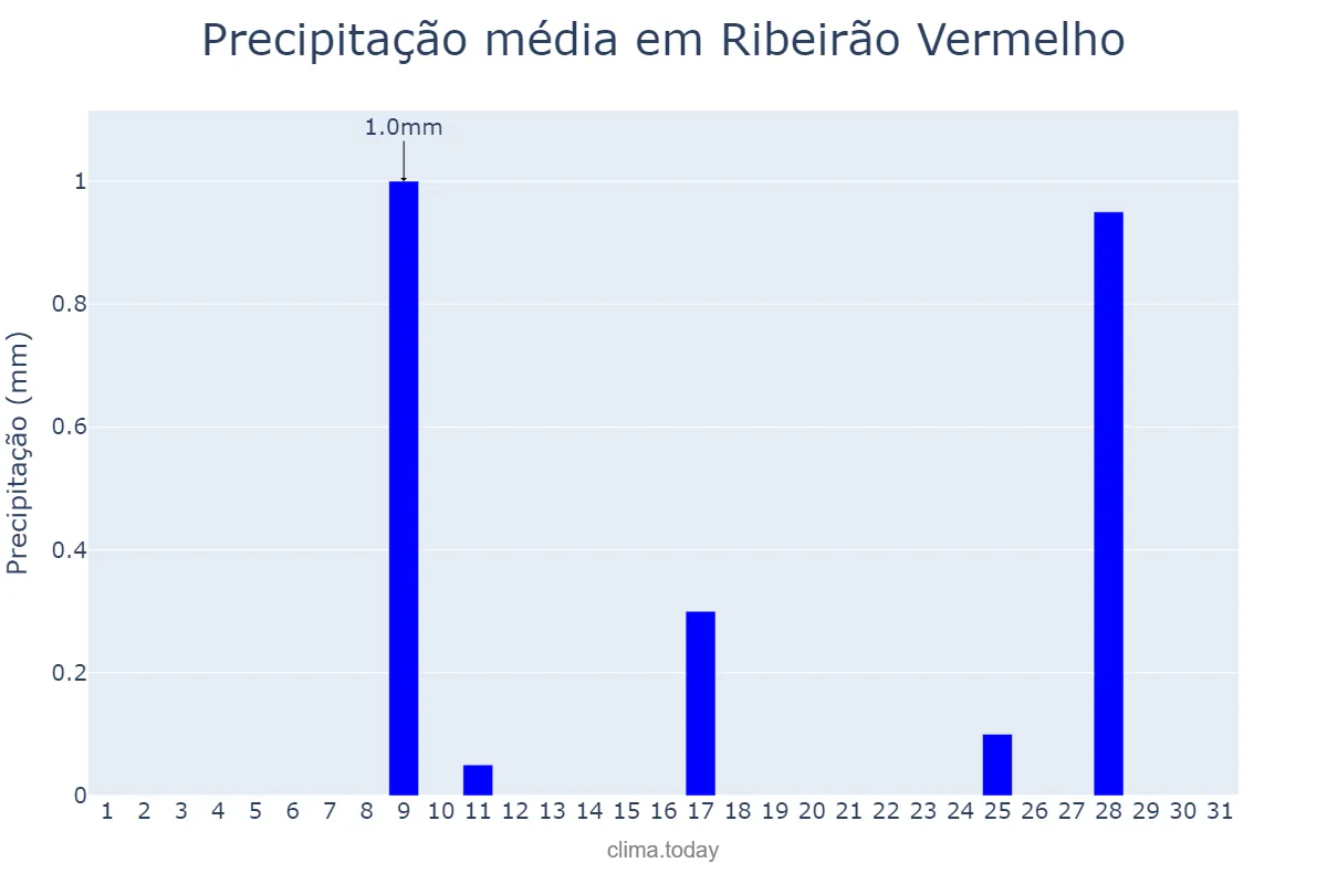 Precipitação em julho em Ribeirão Vermelho, MG, BR