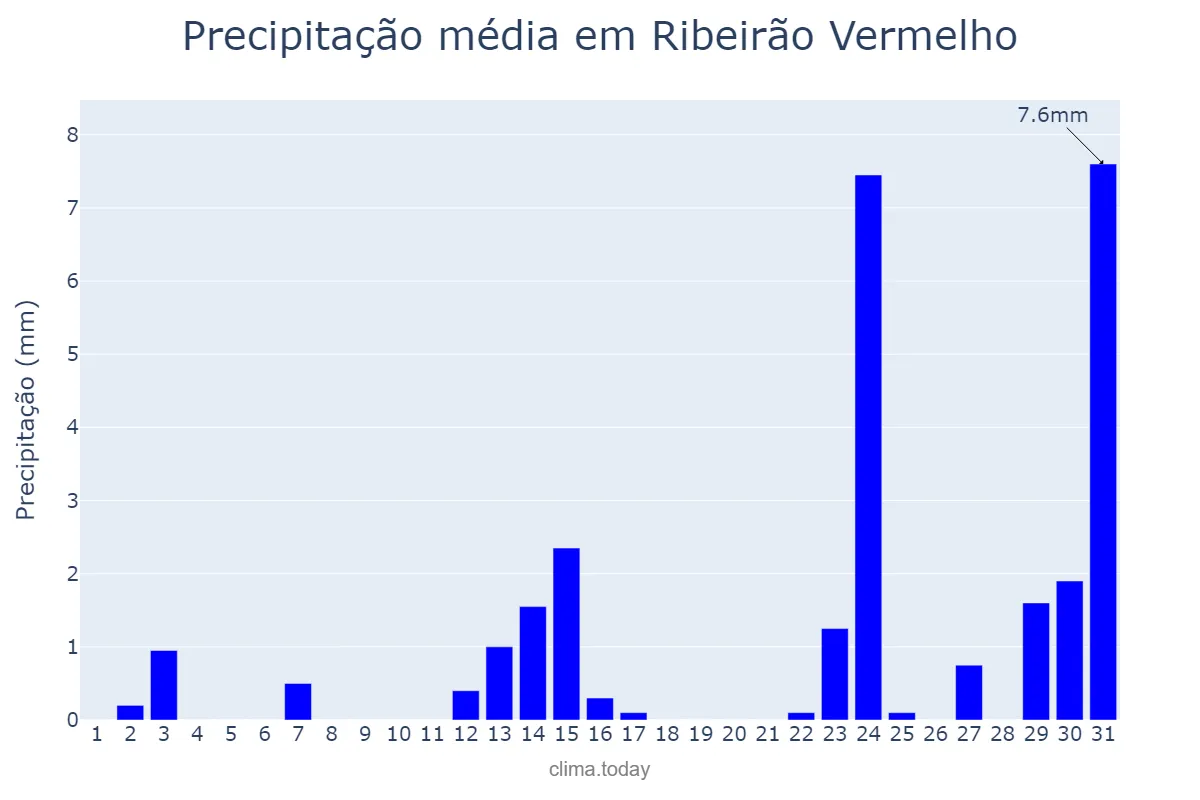 Precipitação em maio em Ribeirão Vermelho, MG, BR