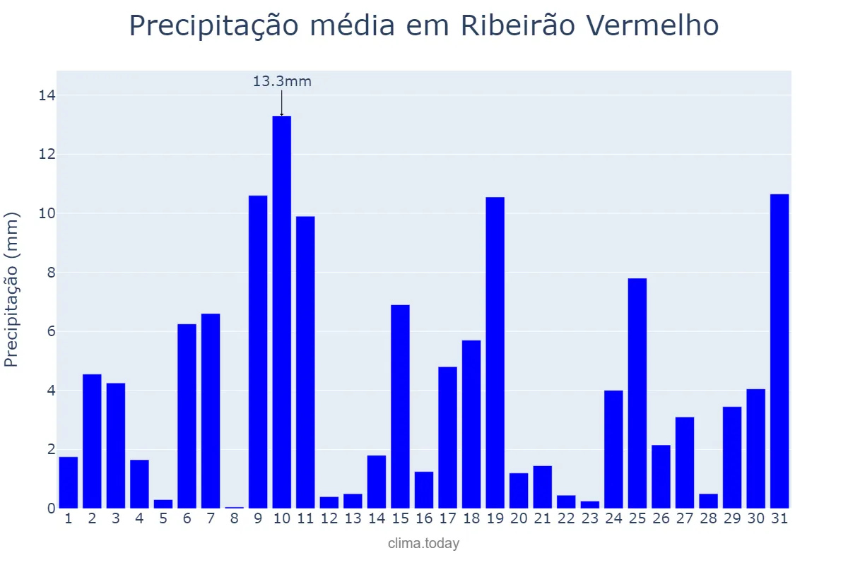 Precipitação em outubro em Ribeirão Vermelho, MG, BR