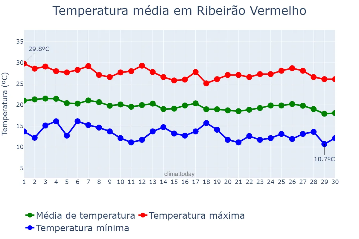Temperatura em abril em Ribeirão Vermelho, MG, BR
