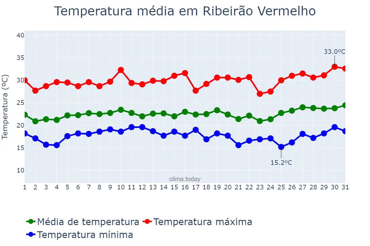 Temperatura em janeiro em Ribeirão Vermelho, MG, BR