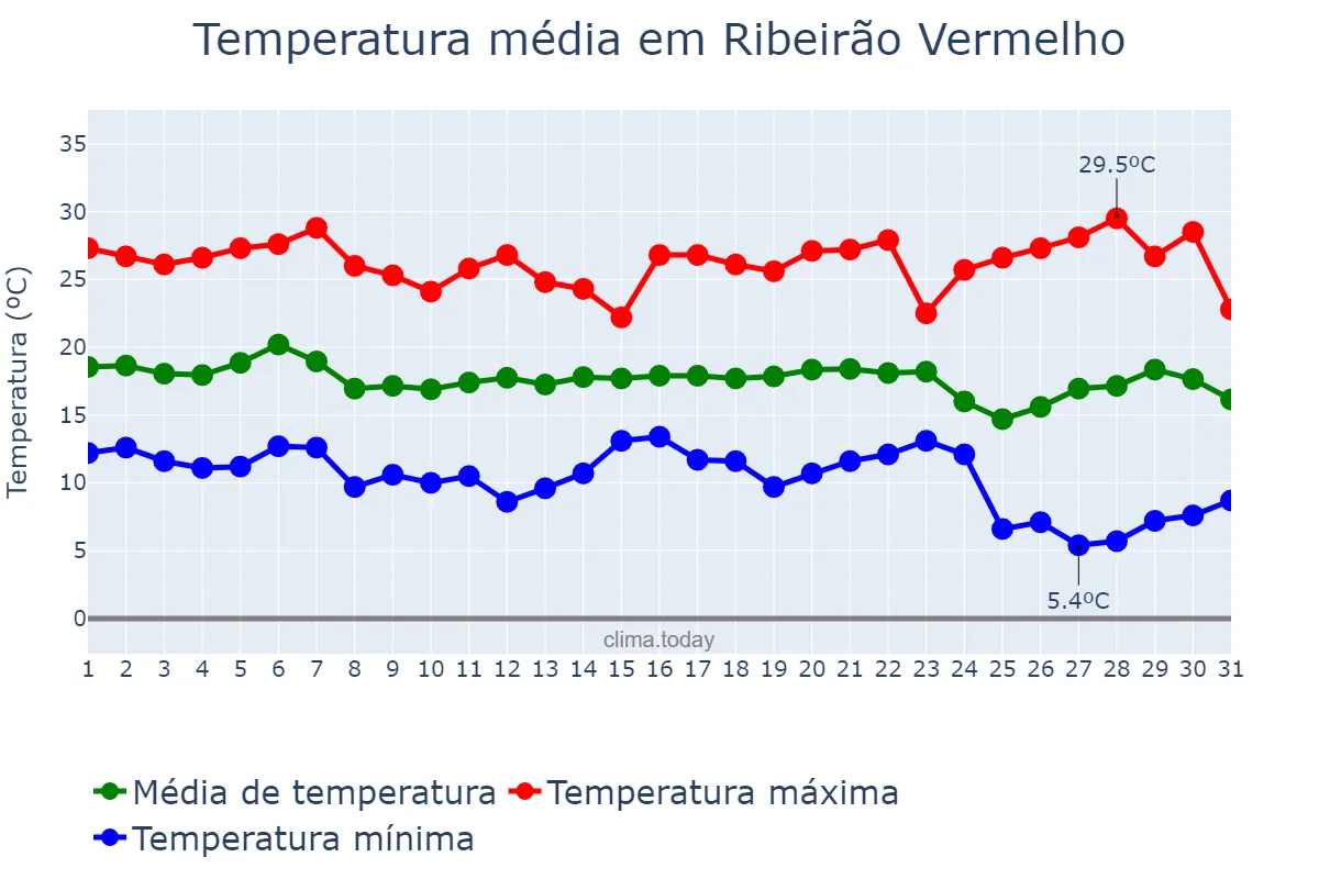 Temperatura em maio em Ribeirão Vermelho, MG, BR