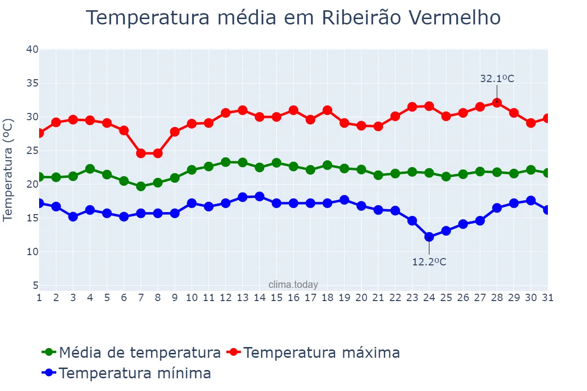 Temperatura em marco em Ribeirão Vermelho, MG, BR