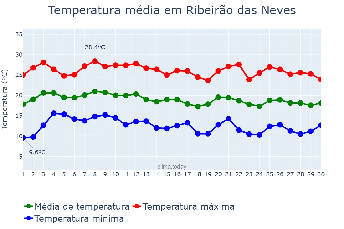Temperatura em junho em Ribeirão das Neves, MG, BR