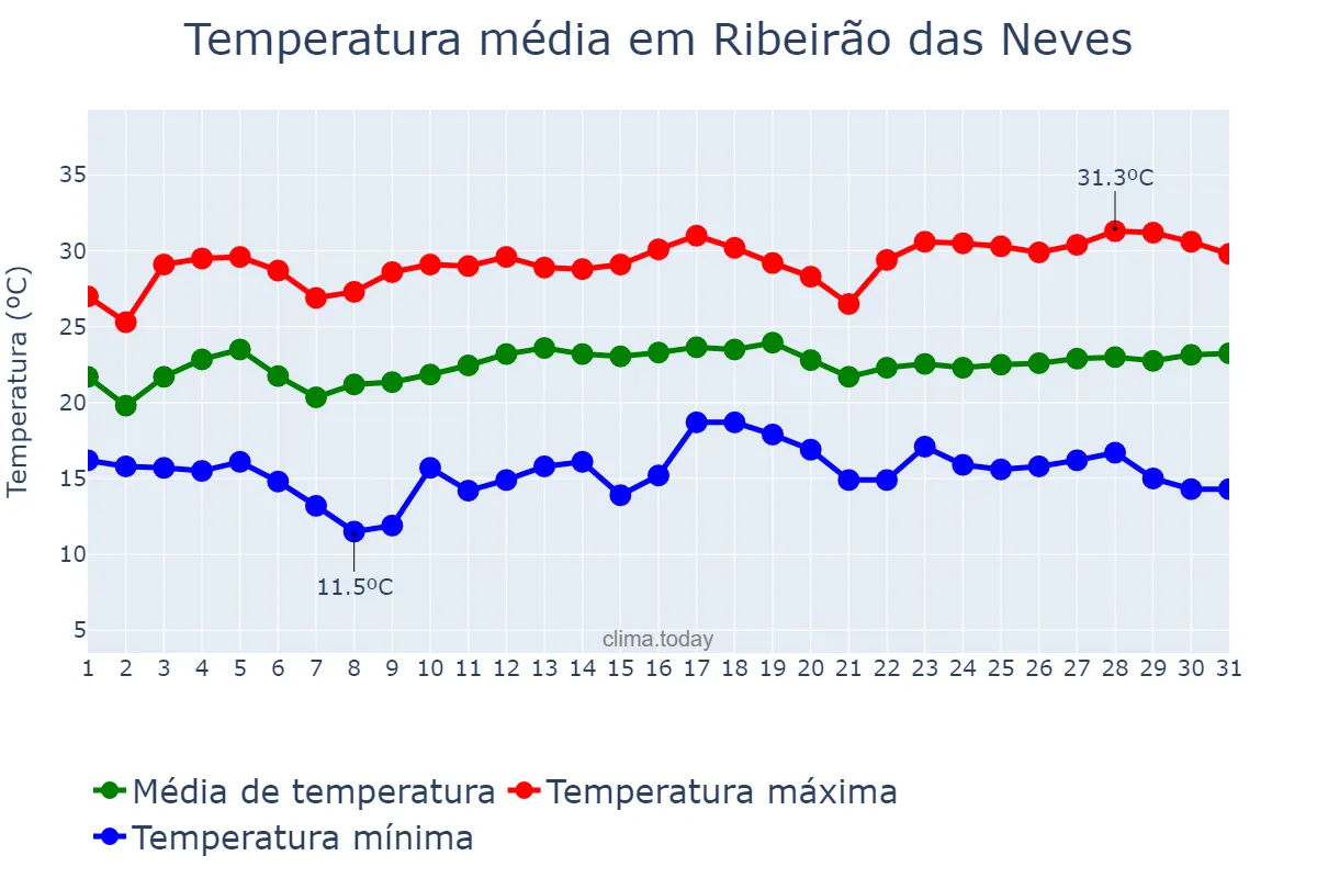 Temperatura em marco em Ribeirão das Neves, MG, BR