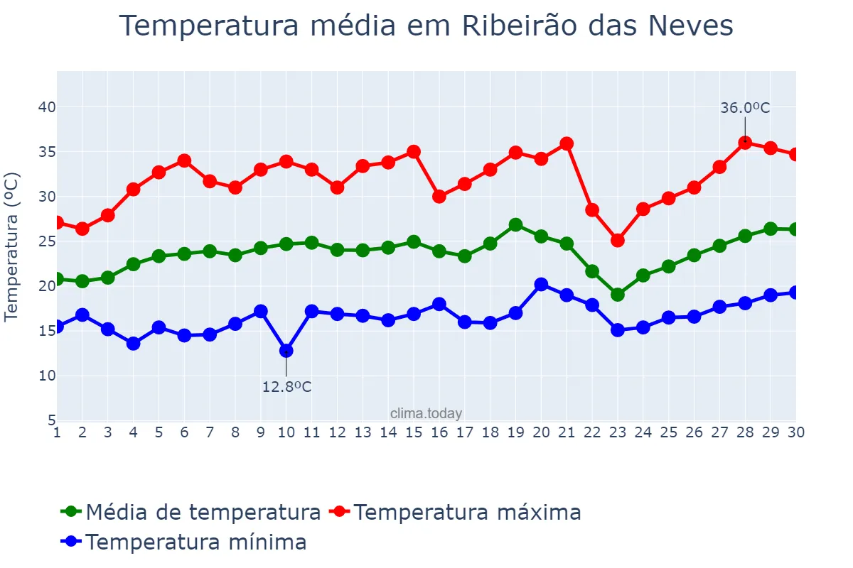 Temperatura em setembro em Ribeirão das Neves, MG, BR