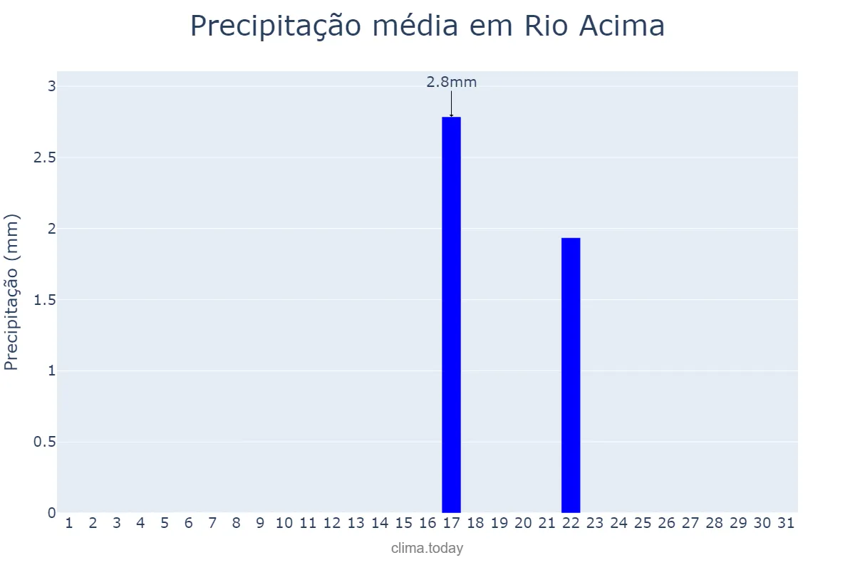 Precipitação em agosto em Rio Acima, MG, BR