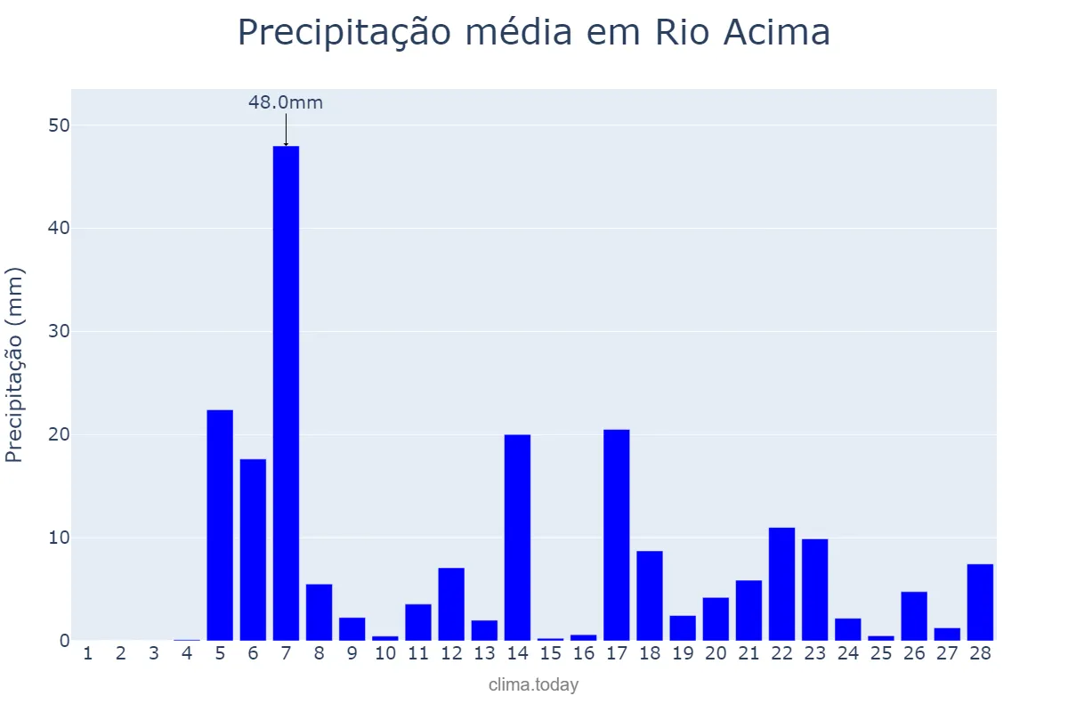 Precipitação em fevereiro em Rio Acima, MG, BR
