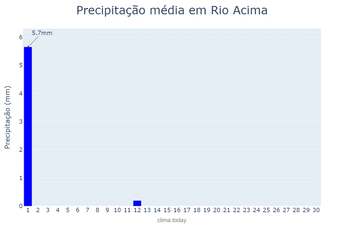 Precipitação em junho em Rio Acima, MG, BR