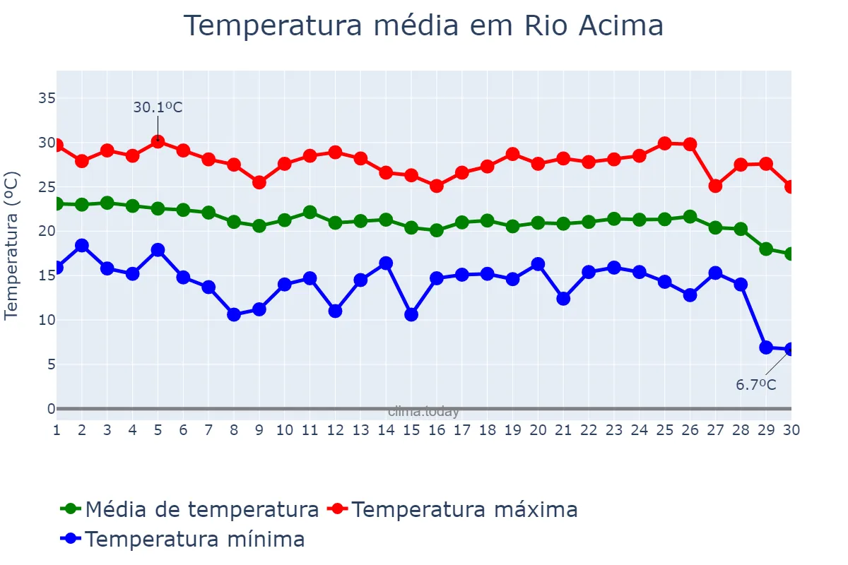 Temperatura em abril em Rio Acima, MG, BR